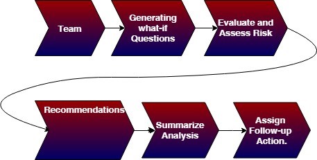 what is analysis methodology diagram
