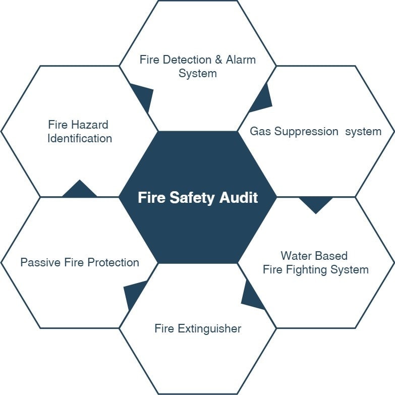 Fire safety audit  properties