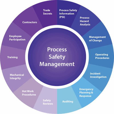 Process Safety Management – iFluids Engineering | Engineering and ...