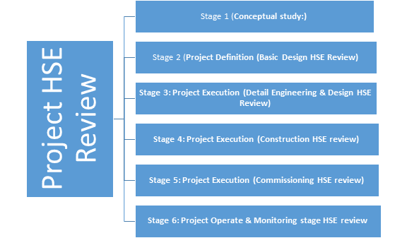 Project HSE  done in various stages of the project