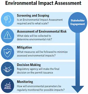 1.	Environmental Impact Assessment (EIA) Studies 