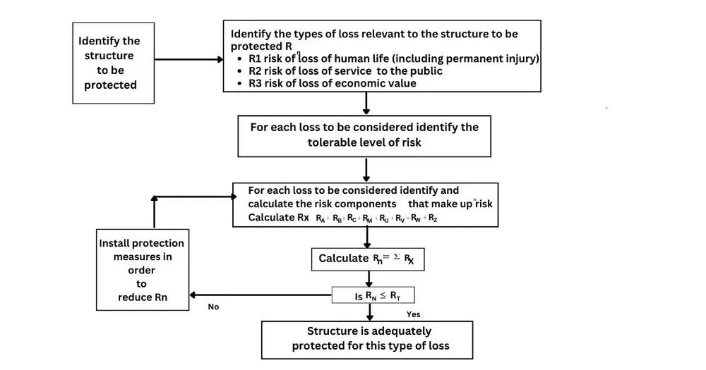 The result of the assessment defines the level of LPS required. The first stage of the risk assessment is to identify which of the four types of loss (as identified in IEC 62305-1) the structure and its contents can incur. The aim of the risk assessment is to quantify and if necessary, reduce the relevant primary risks viz.: R1- risk of loss of human life (including permanent injury) R2 - risk of loss of service to the public R4 - risk of loss of economic value