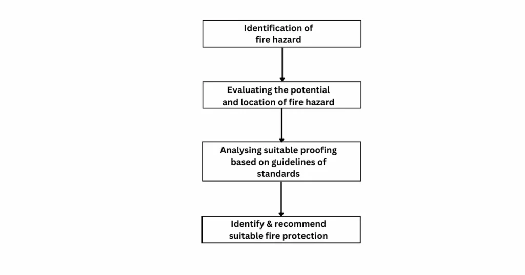 Identification of fire hazard scenarios in plant & Evaluating the impact of fire hazard by determining the distance of jet, flame and pool fire. . Hazardous areas are recommended to adapt fire proofing based on suitable standards
