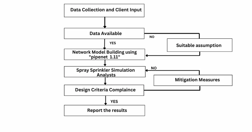 The digram shows the  flow assurance study.
First, the required data are collected from the standards and the client input. The available data with suitable assumptions are studied and network model are build using PIPENET 1.11 software. Spray/sprinkler simulation is analyzed and compiled to design criteria. 