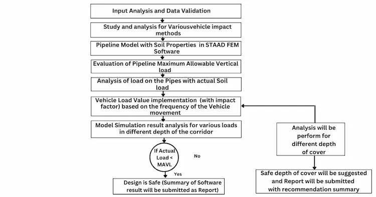 The flow chart depicts the input analysis & data validation of vehicle load analysis. Model simulation result analysis is obtained through passing it to the appropriate software.