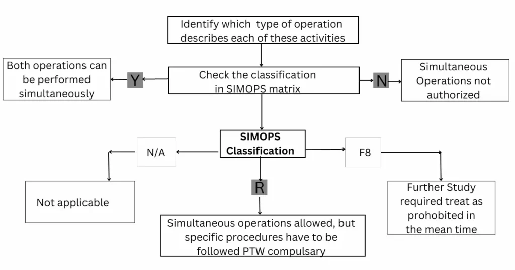 The flow chart depicts the SIMOPS procedure from identifying a operation to performing simultaneous operations following PTW