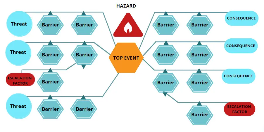 Bowtie-analysis diagram describing the Top events, Barrier & Threat
