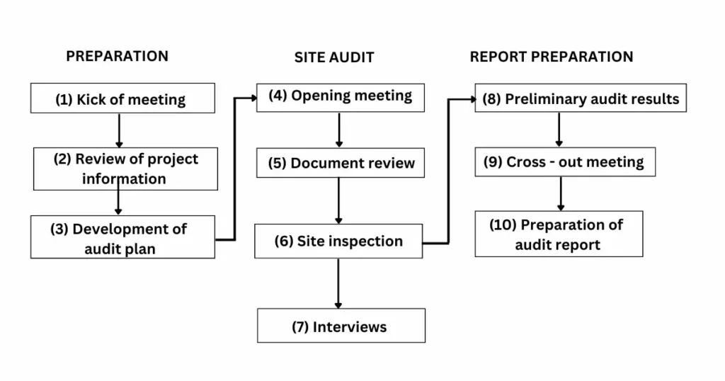 The flowchart shows the different stages done in an Environment audit study