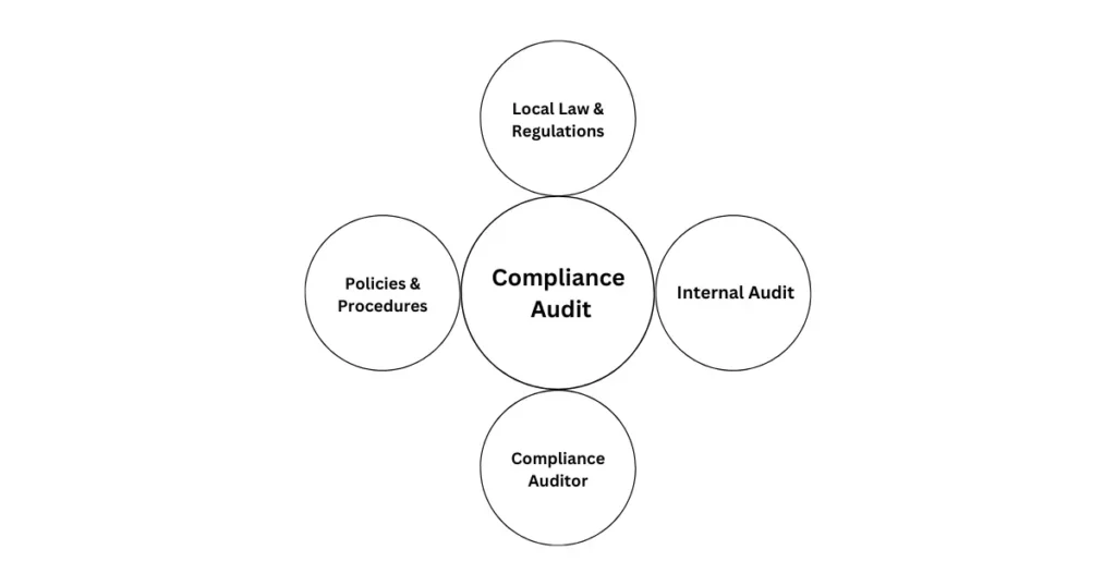 Environmental Compliance Assurance Audit