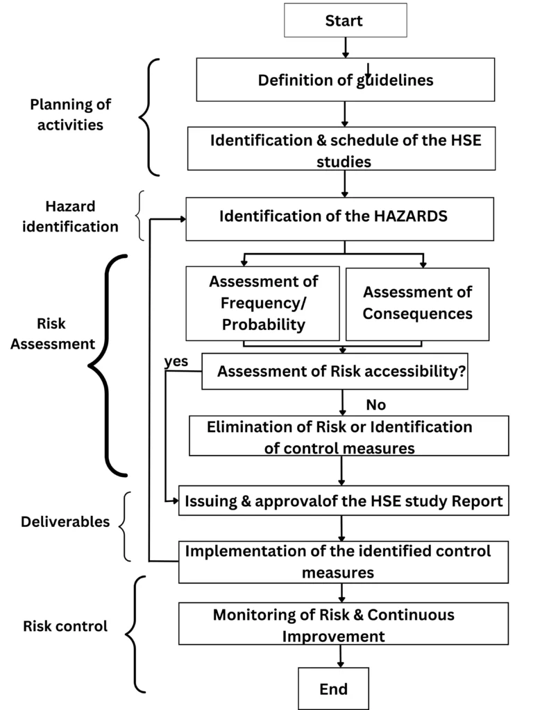Environmental Risk Assessment Studies (ConstructionOperation flowchart from  Initial to final stage