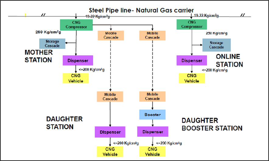 FIGURE 1 - PROCESS FLOW DIAGRAM FOR CNG STATIONS
